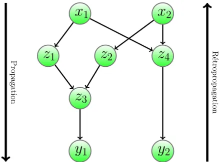 Figure 2.3 – Arbre représentant les connections de variables dans l’exemple 2.4 .