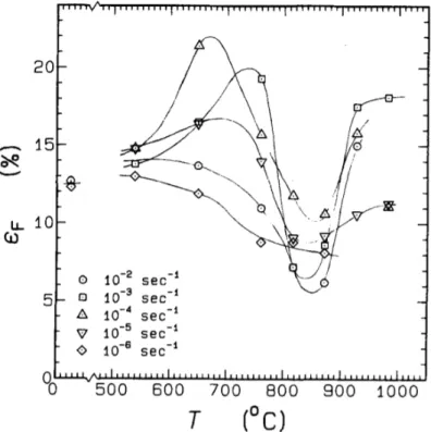 Figure 1.28 – ´ Evolution du trou de ductilit´e de l’Udimet 115 en fonction de la vitesse de d´eformation [89]