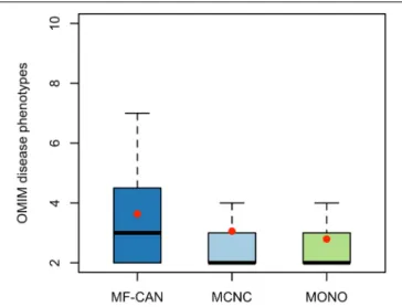 FIGURE 1 | Number of diseases associated with each protein category.
