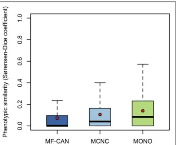 FIGURE 4 | Disease pairs phenotypic similarity based on Human Phenotype Ontology annotations
