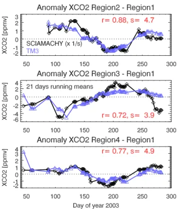 Fig. 8. Comparison of time series of regional XCO 2 differences (shown as anomalies, i.e., with a mean value of zero)