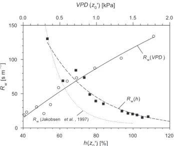 Fig. 6. The dependency of R w for NH 3 on the surface values of rel- rel-ative humidity (h(z 00 ))and vapour pressure deficit (VPD(z 0 0 ))