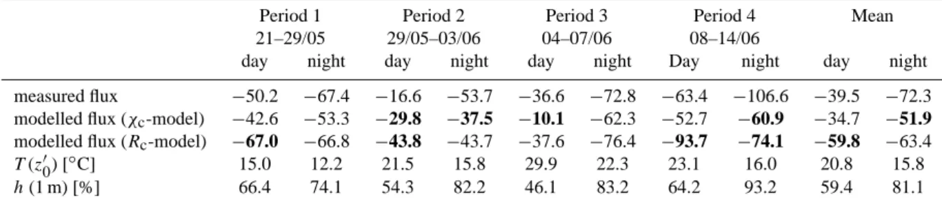 Table 4. Summary of the measured and modelled NH 3 fluxes (in ng m −2 s −1 ), divided into day and night as well as 4 meteorologically distinct periods