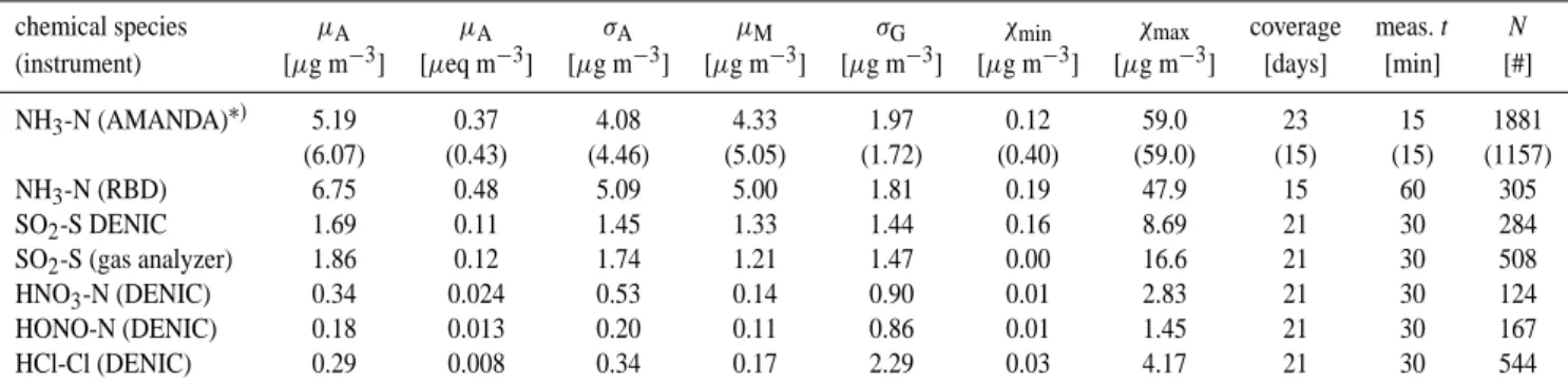 Table 2. Summary of measured gas concentrations at Elspeet during the intensive measurement phase.