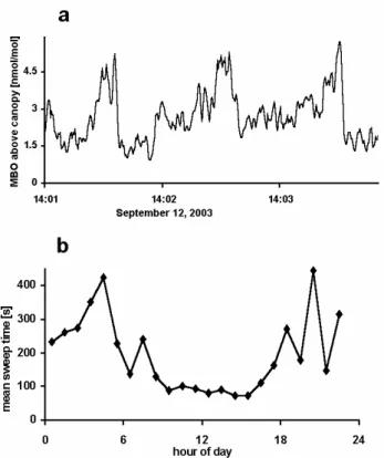 Fig. 4. (a) Ramp structures are regularly observed in high time resolution measurements of MBO