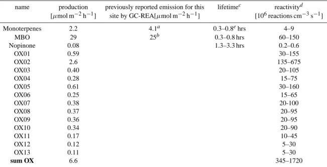 Table 2. Production/emission, lifetime, and reactivity of primary emissions and oxidation products.