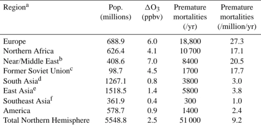 Table 2. Decreases in ozone (the population-weighted annual average 8-h daily maximum) when European emissions are removed, including premature mortalities per year, in each of eight Northern Hemisphere regions.