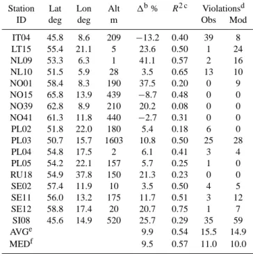 Table 1. Statistical Comparison of the Model’s Daily Maximum 8-h Averages with those of EMEP Ozone Observations a for June, July and August 2001.