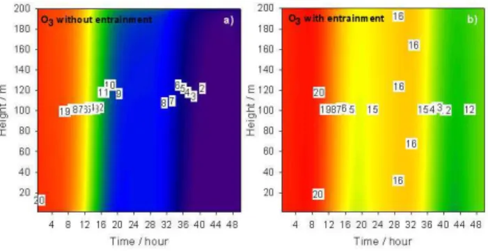 Figure 8a illustrates a THAMO run during springtime, for the case of a strong temperature inversion and stably  buoy-ant BL, with no O 3 entrainment from the free troposphere