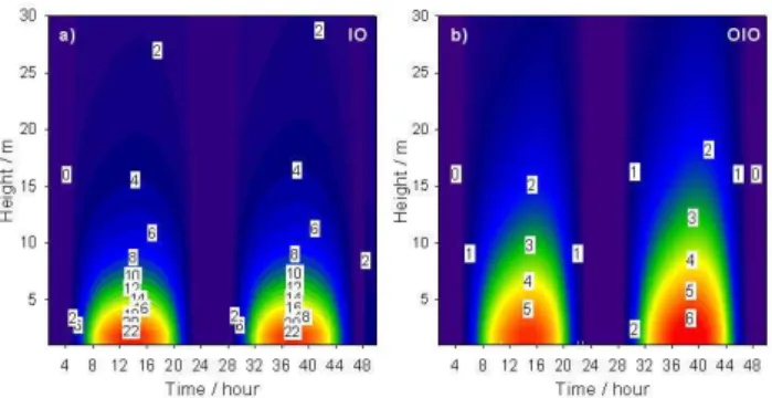 Fig. 3. Modelled diurnal variations of a), the IO mixing ratio profile, and b), the OIO mixing ratio profile during austral spring at Halley, using the standard model (see text for details)