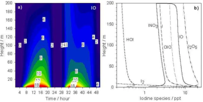 Figure 6 shows the modelled diurnal variation of the I 2 O 5