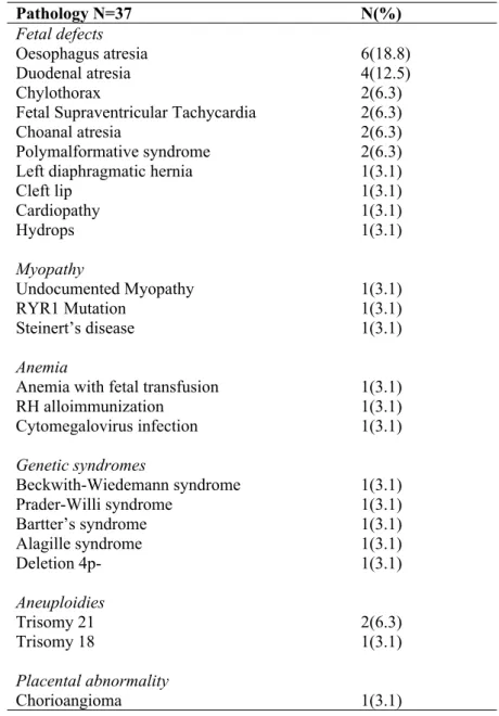 Table 2. Types of Pathologies detected. Pathology N=37 N(%) Fetal defects Oesophagus atresia 6(18.8) Duodenal atresia 4(12.5) Chylothorax 2(6.3)