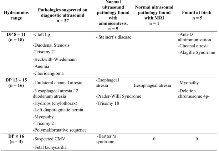 Table 3. Fetal or neonatal pathologies and discovery mode, n = 37 (32 antenatal and 5 postnatal) Hydramnios  range Pathologies suspected on diagnostic ultrasound  n = 27 Normal  ultrasound  pathology found with  amniocentesis, n = 5 Normal ultrasound patho