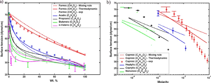 Fig. 8. (a) Surface tension (dyne/cm) for binary aqueous mixtures of C1-C5 monocarboxylic acids as a function of solute weight percentage (Wt
