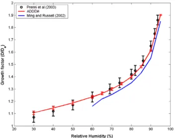 Fig. 11. Growth factor for a 100 nm NaCl/Glutaric acid aerosol (* 1:1 mass ratio, ** 1:4 mass ratio), experimental versus  theoret-ical results