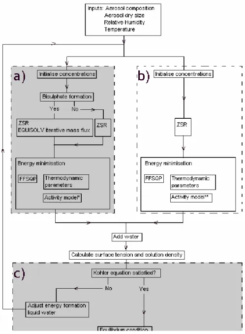 Fig. 1. ADDEM model schematic. (a) Inorganic module described in the companion paper (Topping et al., 2004)