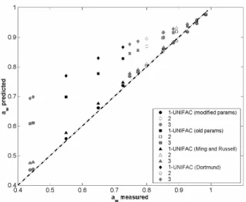 Fig. 3. Measured versus predicted water activity for 3 different composition types using different approaches to calculating  activ-ity coefficients in solution