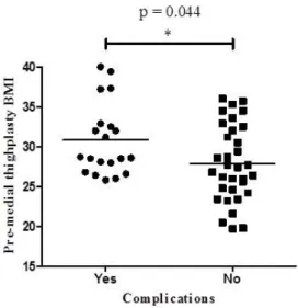 Figure 3 BMI effect on postoperative complications. 