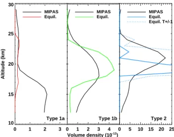 Fig. 8. Comparison of aerosol backscatter coefficients at 532 nm between Lidar measurements (red) and calculations based on  MI-PAS retrievals for two different median radii (green and blue)