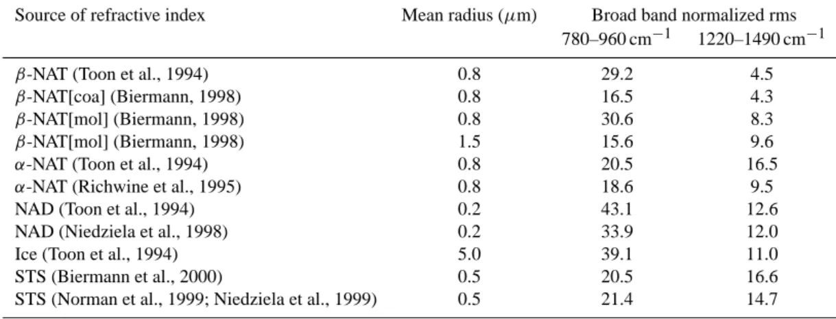 Table 3. Broad-band root-mean-squares difference between simulation and measurement for the two channels of Fig