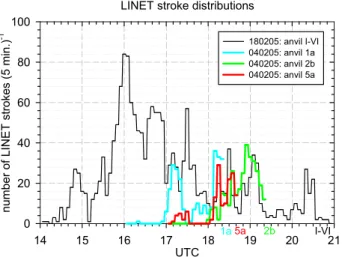 Fig. 5. Time series of LINET stroke rates for the selected thun- thun-derstorms (only strokes with peak currents ≥10 kA considered).
