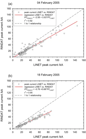 Fig. 2. Correlation between LINET and RINDAT peak currents (PC) for 222 and 173 selected strokes on (a) 4 and (b) 18 February 2005, respectively, in the areas shown in Fig