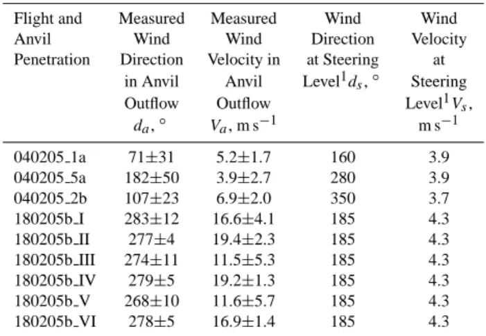Table 2b. Measured wind velocity and direction in the anvil outflow and at the steering level 1 .