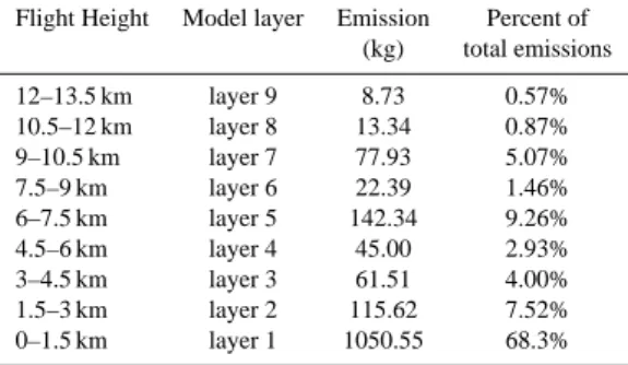 Table 7. Estimated ozone depletion effects of CF 3 I using the NIST estimate of the CF 3 I emission profile.