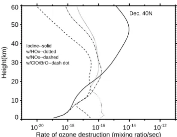 Fig. 2. The fraction of reactive free radicals (I+IO, Cl+ClO) among total iodine or chlorine species (I y , Cl y ) based on the calculation with the UIUC 2-D CRT model for background atmosphere for the current model year (the same for Fig