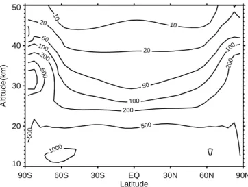Fig. 4. Annually averaged ozone destruction efficiency of iodine chemicals relative to chlorine chemicals with latitude and altitude by the UIUC 2-D CRT model.