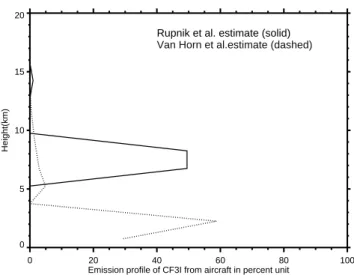Table 3. Surface emission scenarios for CF 3 I and its impact on global ozone.