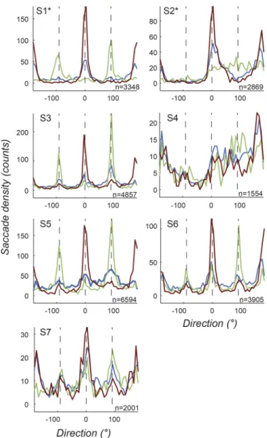 Fig. 3. Saccade properties for all participants during the free exploration task.