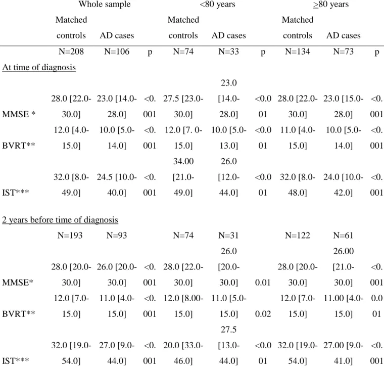 Table 2: Neuropsychological scores (Median [Min-Max]) in the whole population and in the  two age-groups: Comparisons between AD cases and matched controls