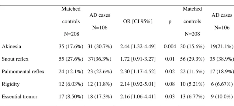 Table 3: Frequency of neurological clinical signs between incident AD cases and matched controls  at time of diagnosis and two years before (p value are based on results of conditional logistic  regression comparing AD and controls)