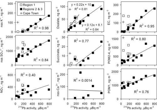 Fig. 6. Major inorganic and selected inorganic ion concentrations, EC, and POM concentrations vs