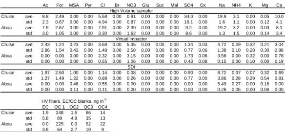 Table 1. Average and standard deviation of concentrations (ng m -3 ) in the blank filters, calculated  using average volume drawn through each sampling system in 24 hours