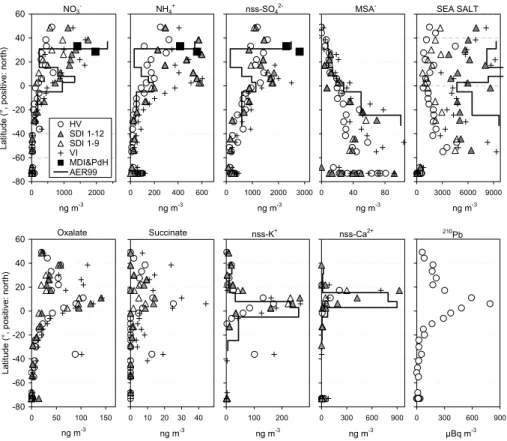 Fig. 2. Selected ion and 210 Pb activity concentrations from north to south during the campaign