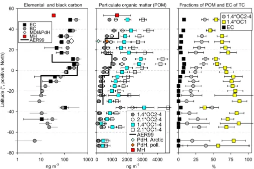 Fig. 3. Black, elemental and organic carbon concentrations and their fractions of the total carbon mass