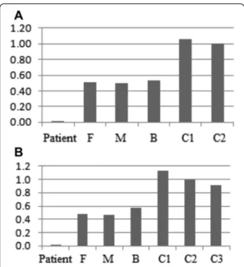 Fig. 2 Dosage of PTPRD gene content using quantitative PCR. The bars represent the relative quantification of each sample