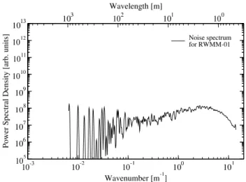 Fig. 1. Wavelet power spectral density for the RWMM-01 PIP di- di-rectly before launch, while the payload was at the launch pad