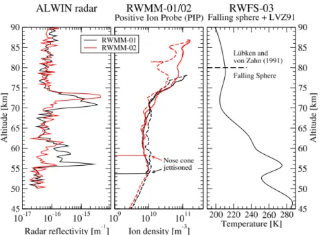 Fig. 2. Left panel: PMWE, as measured by the ALWIN radar. Integration times for the two radar profiles were ∼ 18.5 min, centered around the launch times of the rockets