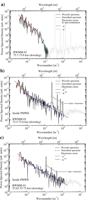 Fig. 4. Positive ion spectra for RWMM-01 at selected altitudes a) outside and b,c) inside PMWE altitude ranges