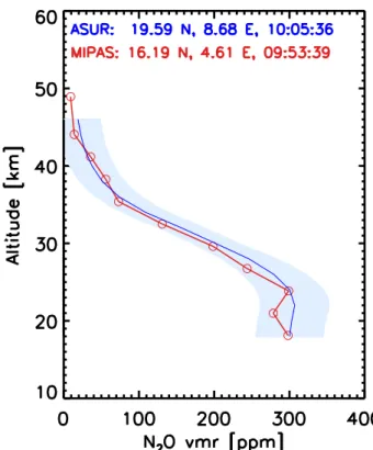 Figure 14 shows the relative change of the AMFs, mod- mod-elled with the ray tracing model “Tracy” (H¨onninger et al., 2004)
