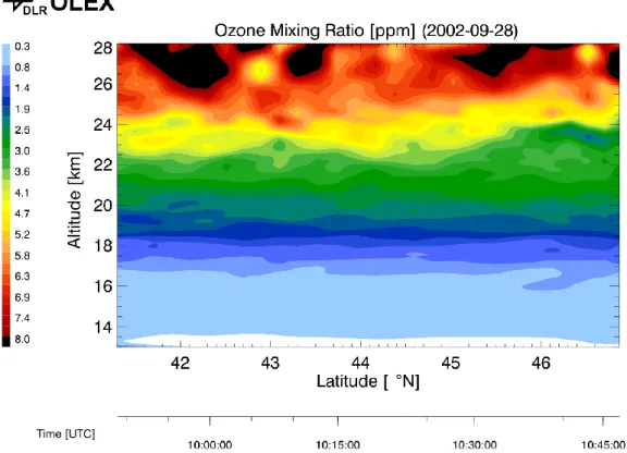 Fig. 11. OLEX measurement of the ozone distribution on the measurement flight on 28 September 2002