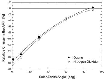 Fig. 13. Optical thickness (red line) of the thin cirrus clouds (see Fig. 12) observed on the flight from Nairobi to Mah´e on 19  Septem-ber 2002 calculated assuming a lidar ratio of 30 sr and the ozone column derived by AMAXDOAS (blue line) for the same f