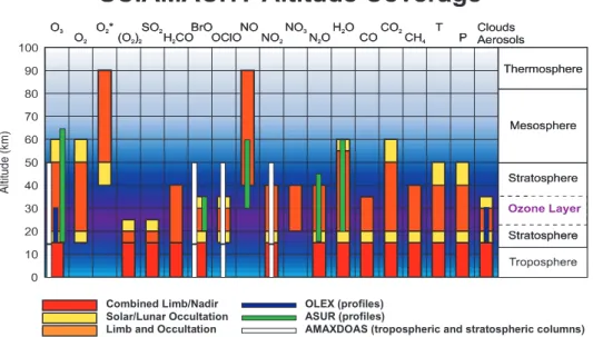 Fig. 1. Target species of the three instruments ASUR, OLEX and AMAXDOAS compared to SCIAMACHY data products