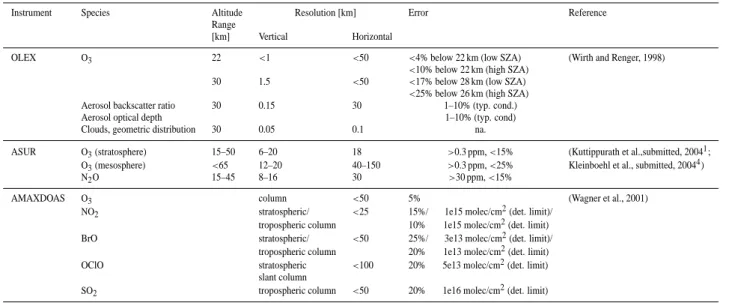 Table 2. Measurement parameters for the instruments considered in this work.