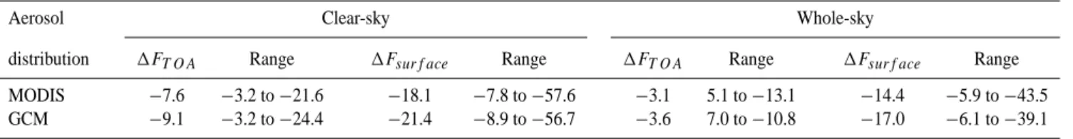 Table 3. September monthly mean surface and top of atmosphere direct radiative effect [Wm −2 ] over the southern African region