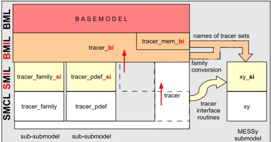 Fig. 3. Module structure of the generic submodel TRACER with its submodels TRACER FAMILY and TRACER PDEF