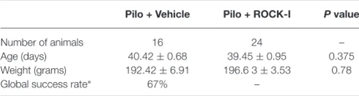 TABLE 2 | Details of animals, sections and ROIs used for the study.